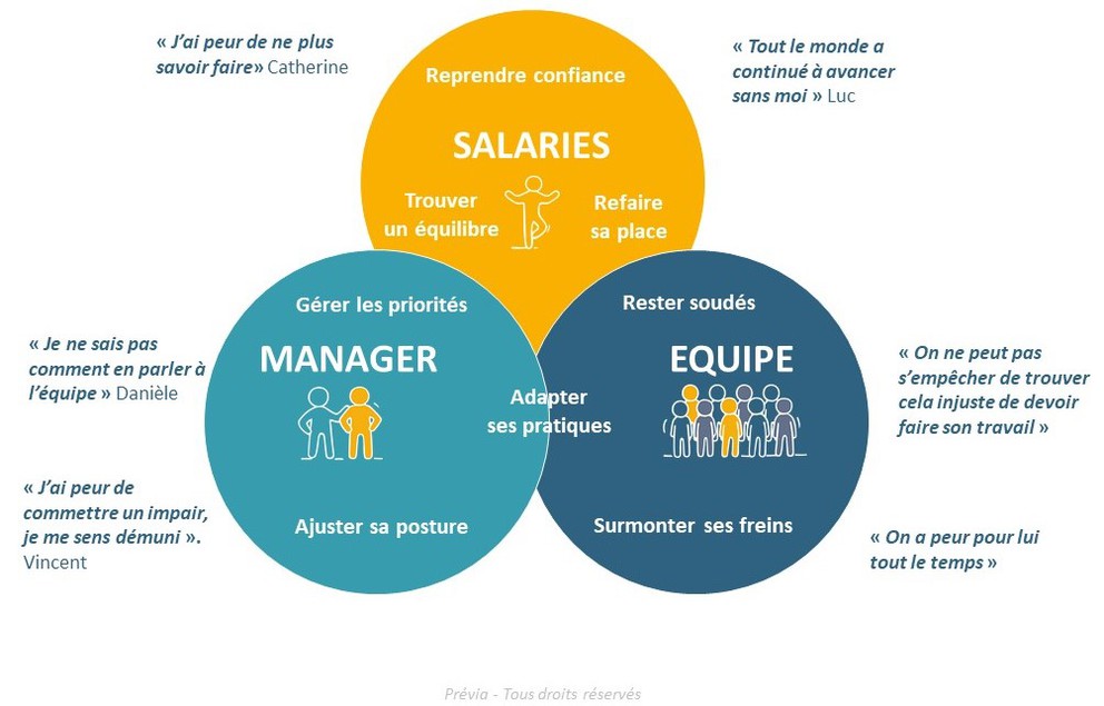 Schema ressentis face à la reprise